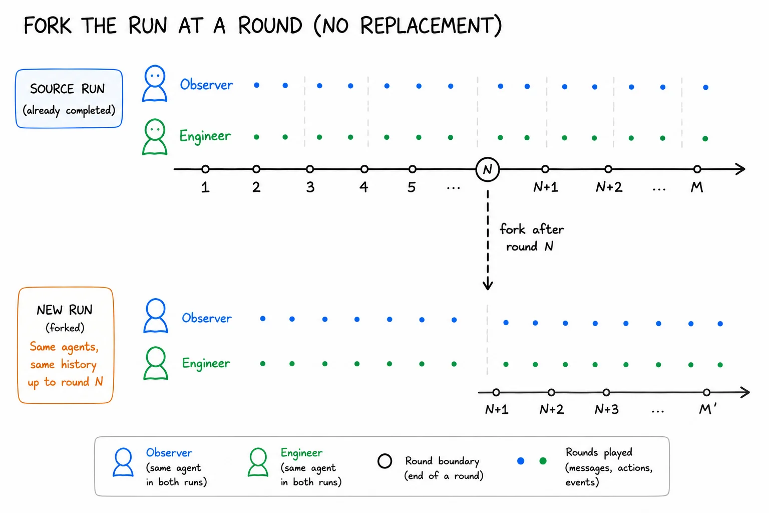 Forking a run at a round