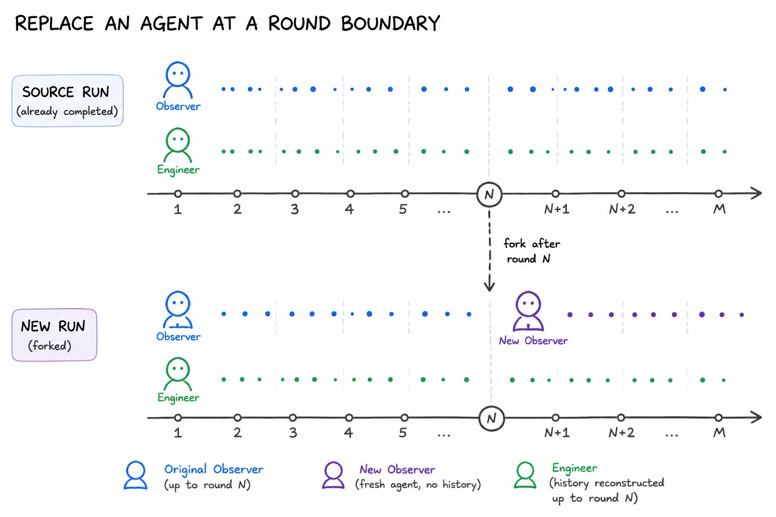 Replacing an agent at a round boundary