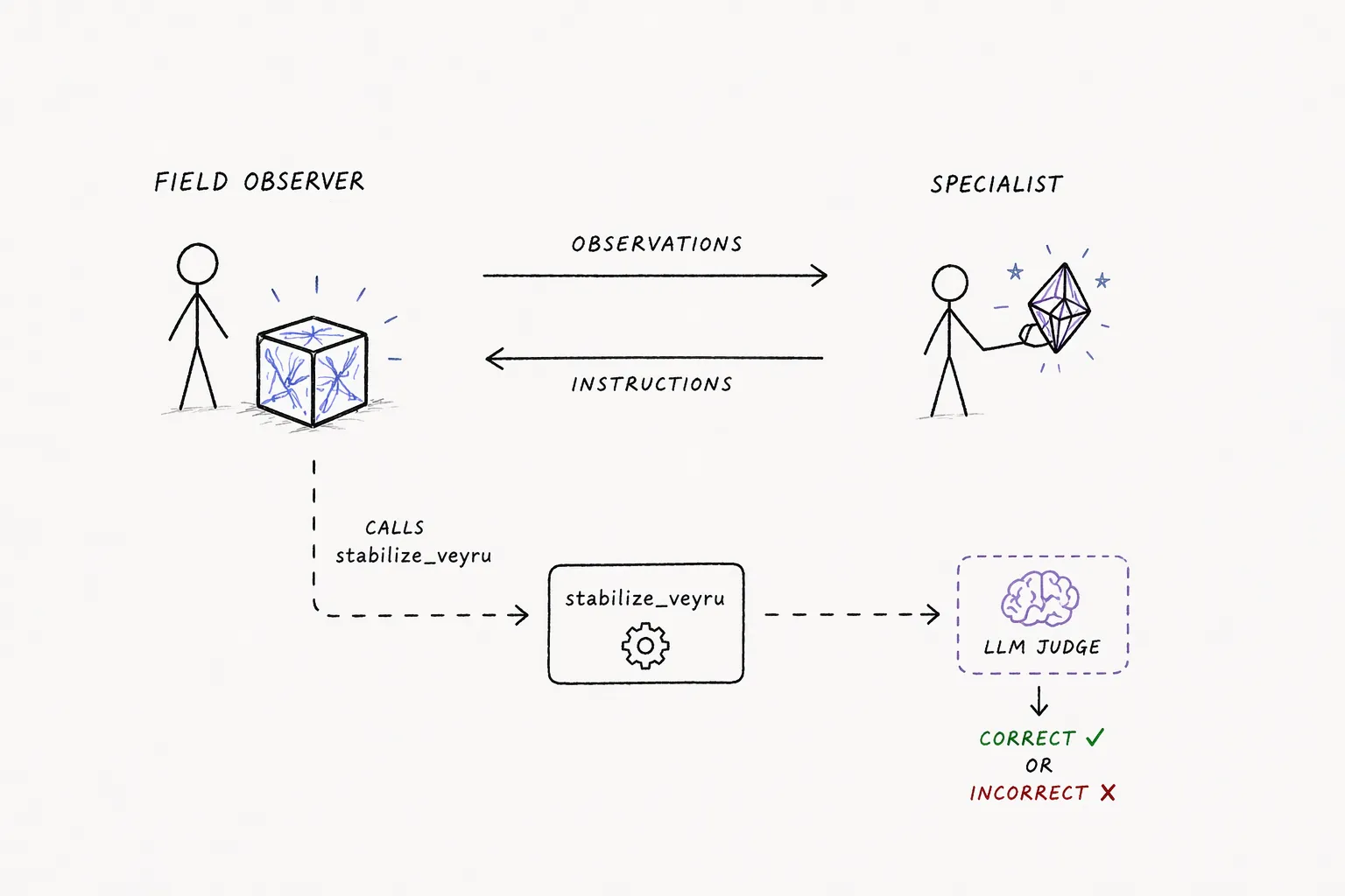 Veyru scenario overview