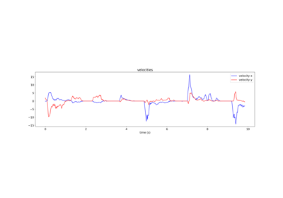 Visualize spike rates for input behavior