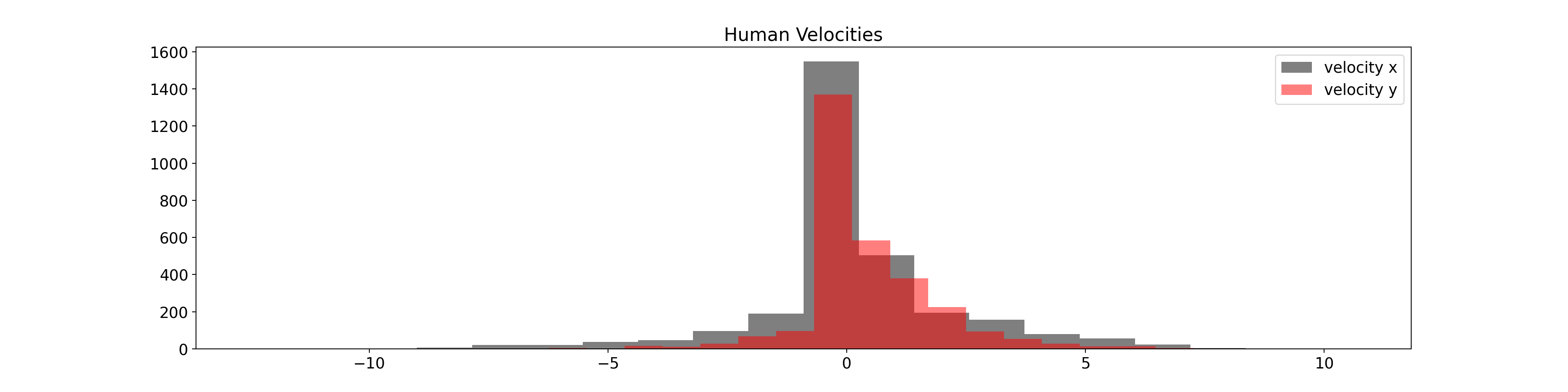 Human Velocities