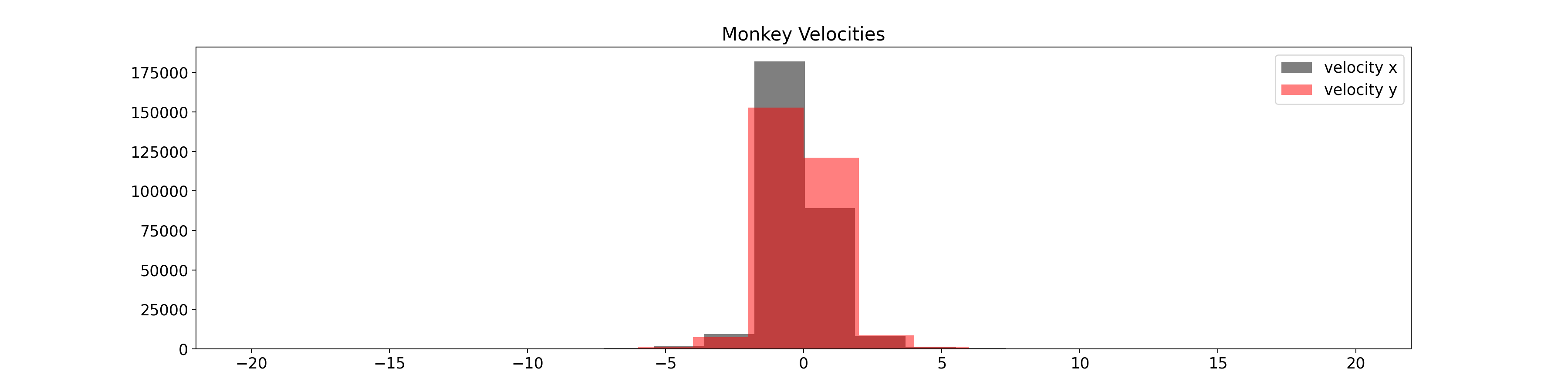 Monkey Velocities