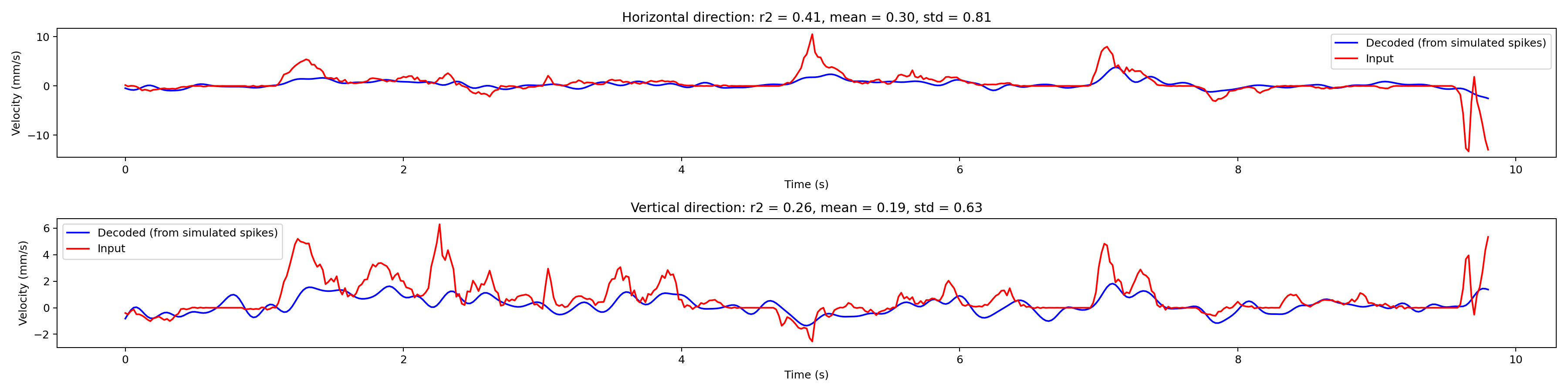 Horizontal direction: r2 = 0.41, mean = 0.30, std = 0.81, Vertical direction: r2 = 0.26, mean = 0.19, std = 0.63