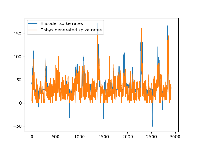 plot predicted spike rates