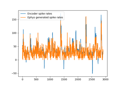 Visualize predicted spike rates with generated spikes