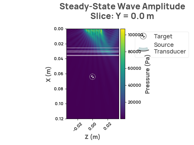Steady-State Wave Amplitude Slice: Y = 0.0 m