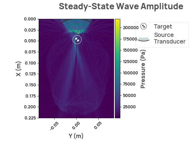 Steady-State Wave Amplitude