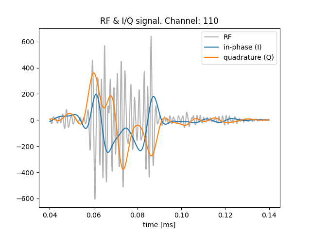 RF & I/Q signal. Channel: 110